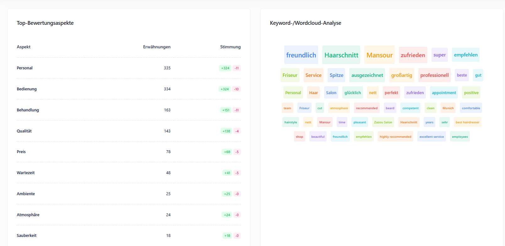 Übersicht zu analysierten Bewertungen mit positiven, negativen Bewertungen, Frühwarnungen sowie Stimmungstrends und Stimmungsverteilung.